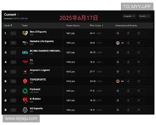 英雄联盟最新速度排行榜揭晓JDG战队荣登第六名引发热议